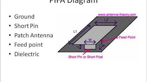 Planar Inverted-F Antenna [ELEC ENG 2FH3]