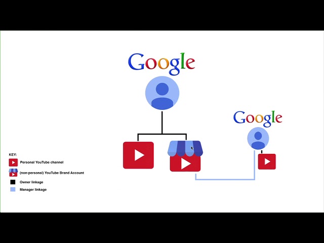 What is a Google Account to a r? -  Community