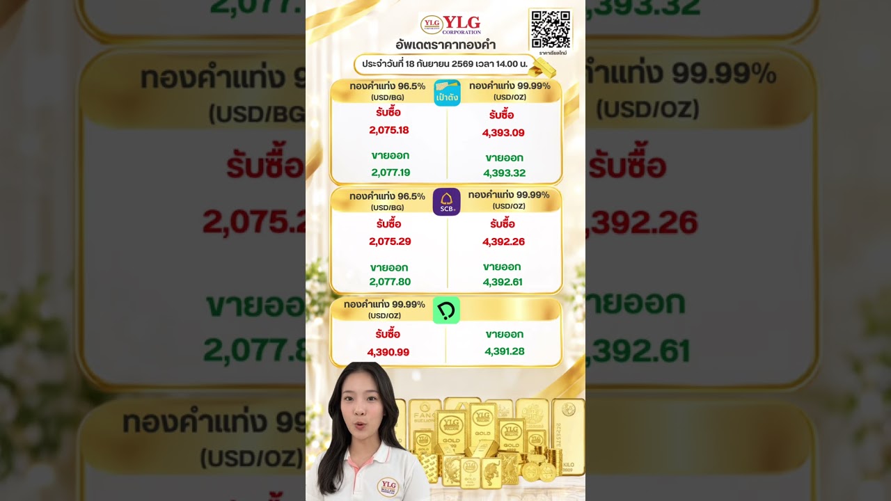 อัปเดตราคาทองคำล่าสุดประจำวันที่ 18 ก.ย. 2569
