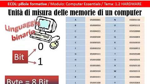 Qual è l'unità di misura della memoria del computer?