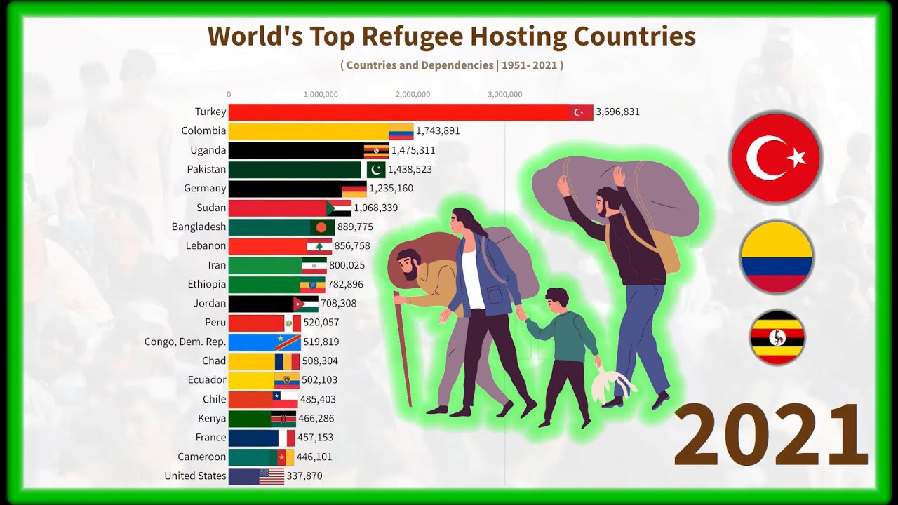 Лучшие страны 2019. Largest host of refugees Worldwide.