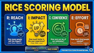 RICE Scoring Model Explained | Prioritize Projects with Reach, Impact, Confidence & Effort