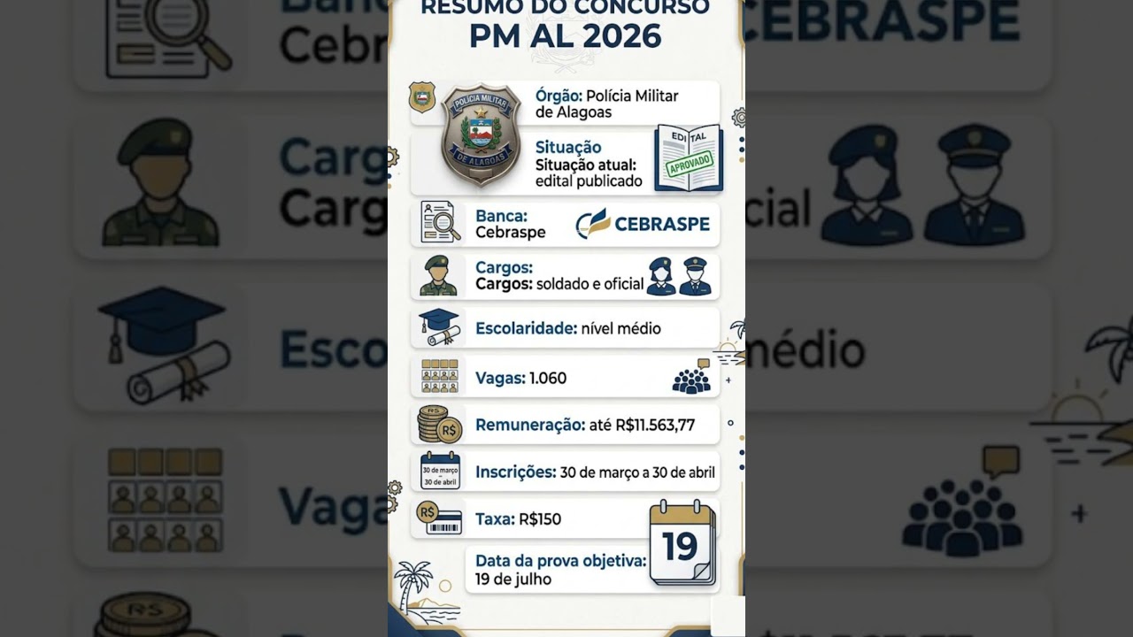Concurso PM AL: sai edital com 1.060 vagas de soldado e oficial