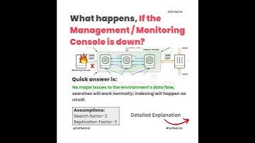 What happens, If Monitoring Console is down in 3member cluster|Scenario-based Splunk Admin Usecase 9