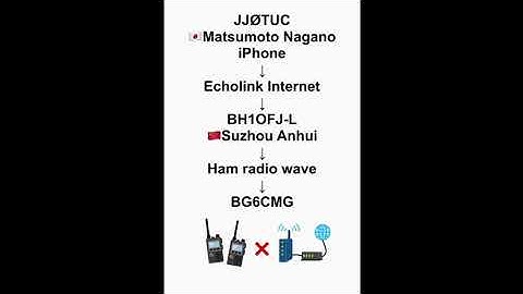 QSO with BG6CMG via BH1OFJ-L Echolink