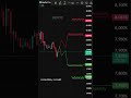 Рынок перед новостями — кратко по ситуации #shorts #crypto #трейдинг #btc