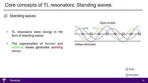 Transmission line resonators: video 4