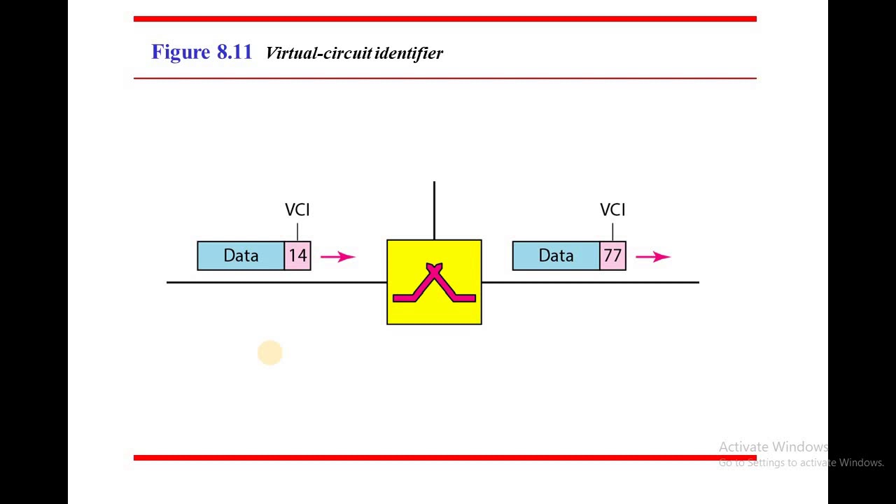 MODULE 3 Virtual Circuit Switching - YouTube