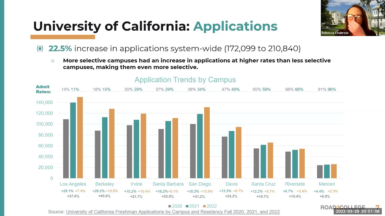 Current Admissions Trends and How They Impact the Class of 2023 YouTube