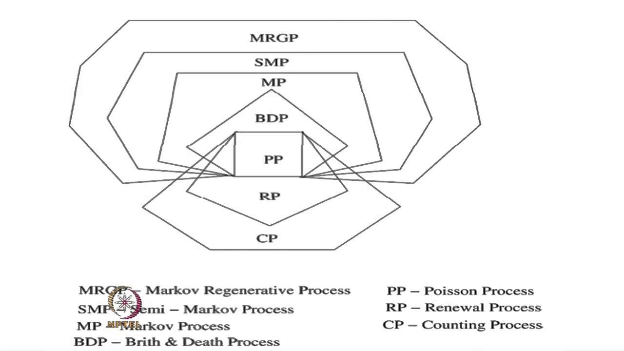 Mod-08 Lec-01 Renewal Function and Renewal Equation