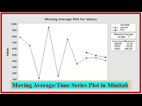 How to find moving averages in Minitab? | Graph Plot of Moving Average ...