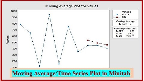 How to find moving averages in Minitab? | Graph Plot of Moving Average in Minitab | Time Series Plot