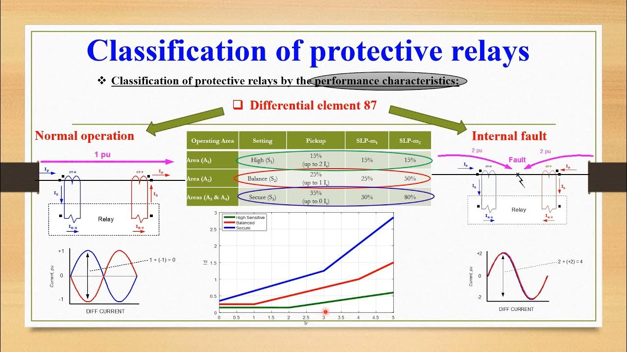 Classification of Protective relays (Part_1) - YouTube