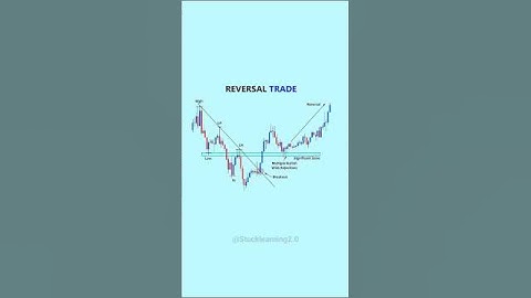 ♻️ Reversal price action setup 📊 #candlestick #chartpatterns #stockmarket #trading #stock