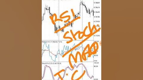 Use of Stochastic and RSI (Part-2)