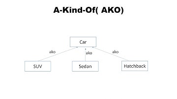 Semantic Networks | Knowledge Representation| Lecture 18| Artificial Intelligence| Tamil