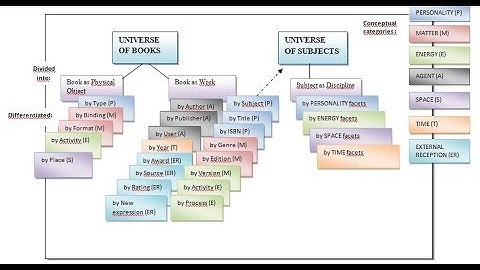 Faceted scheme of classification