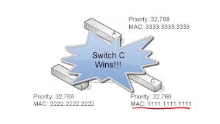 10. How Spanning Tree Elects a Root Bridge