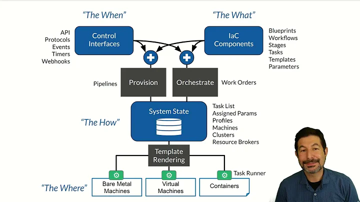 How RackN Digital Rebar Architecture drives IaC [Part 3/3]