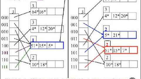 Extendible Hashing