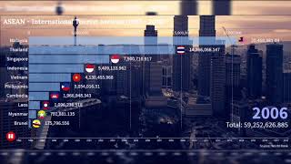 Asean - International Tourist Arrivals 1995 - 2018