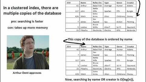 Database Indexing
