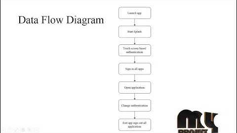 Android Based Mobile Application Development and its Security | Final Year Projects 2016 - 2017