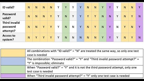 Manual Testing-June 6- Test Design Techniques-Decision table, state transition, Error Guessing
