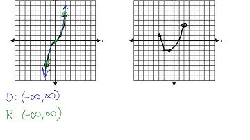 Notes Domain and Range with Interval Notation