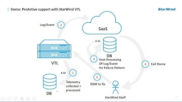 StarWind ProActive Support Overview and Demo with Max Kolomyeytsev