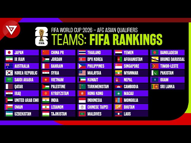 FIFA Rankings All 24 Teams Participating AFC Asian Cup Qatar 2023