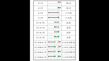 Inequality vs interval notation | math #inequality #interval #shorts