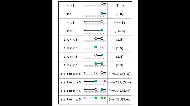 Inequality vs interval notation | math #inequality #interval #shorts