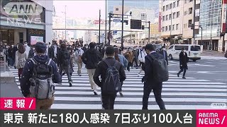 東京、新たに180人感染確認　7日ぶりに200人下回る(2020年11月16日)