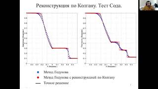 Схемы высокого порядка точности для уравнений Эйлера. High-order schemes for the Euler equations.