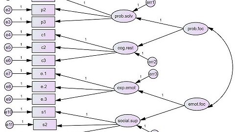 Testing a second order CFA model using AMOS (v2)