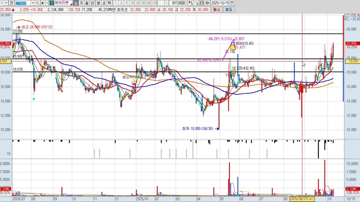 에브리봇 3차 270660 패턴분석 및 투자전략 (기술적 분석)