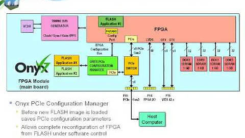 Latest Design Strategies using Xilinx Virtex 7 FPGA for Software Radio