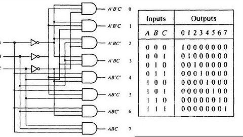 Demystifying Digital Logic: Introduction to 3-to-8 Decoder and Encoder in Digital Logic Design