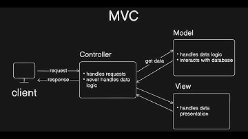 MVC Explained In Just 3 Minutes
