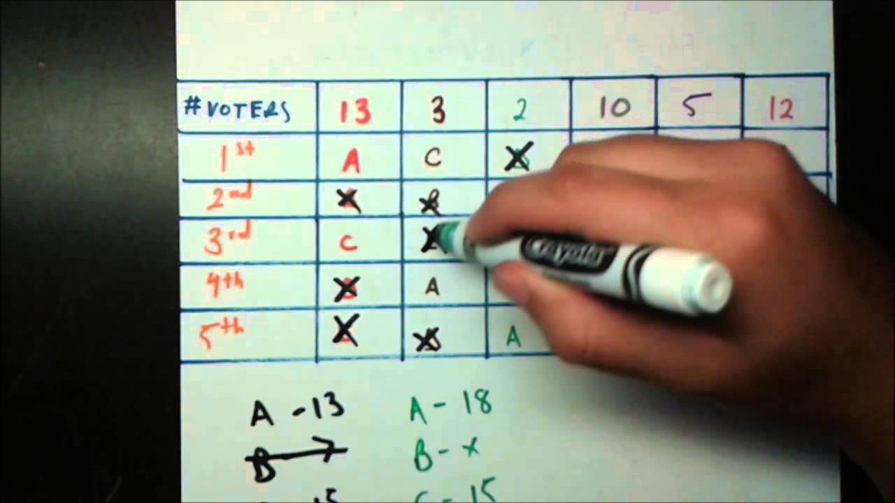 the-plurality-elimination-method-youtube