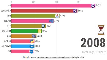 Most Popular Stack Overflow Tag