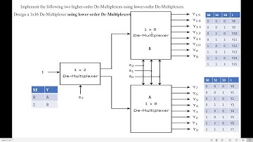 Implementing  Higher-order De-Multiplexers using lower-order De-Multiplexers. |1x8 DEMUX & 1:16DEMUX
