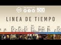 Linea de Tiempo de la Reforma Protestante