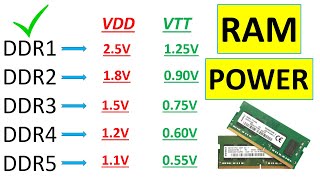 Random Access Memory (RAM) Power Supply