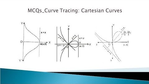 M II MCQs Curve tracing: Cartesian Curves