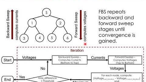 Accelerating Forward Backward Sweep Power Flow Computation on the GPU