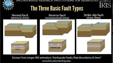 Earthquake Faults—3 basic types...in brief (educational)