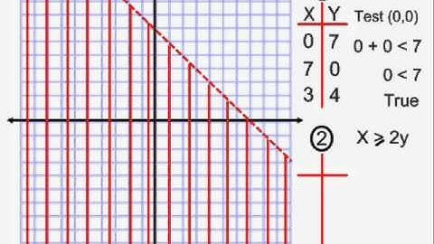 Graph and Shade a System of Inequalities