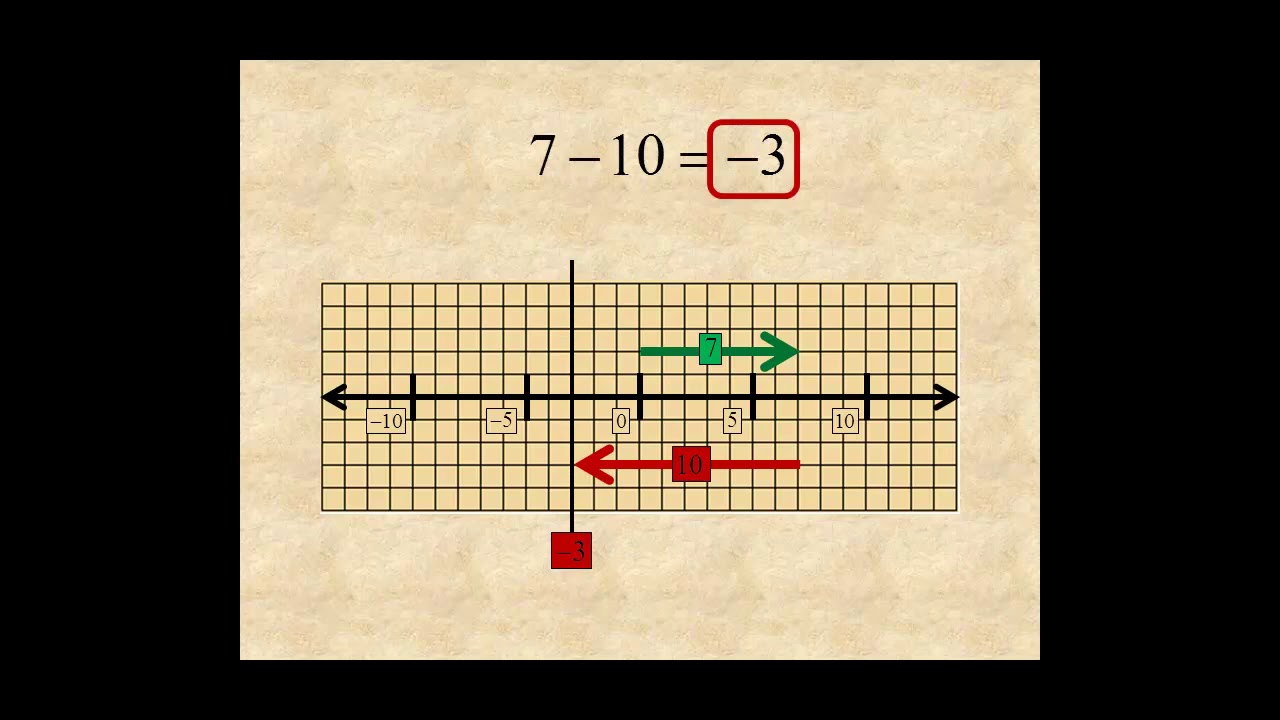 grade 6 negative numbers on a number line youtube